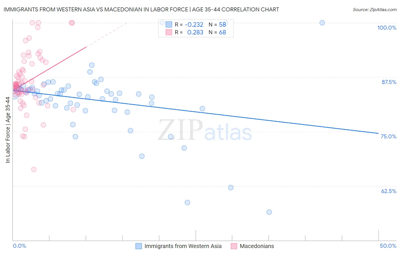 Immigrants from Western Asia vs Macedonian In Labor Force | Age 35-44