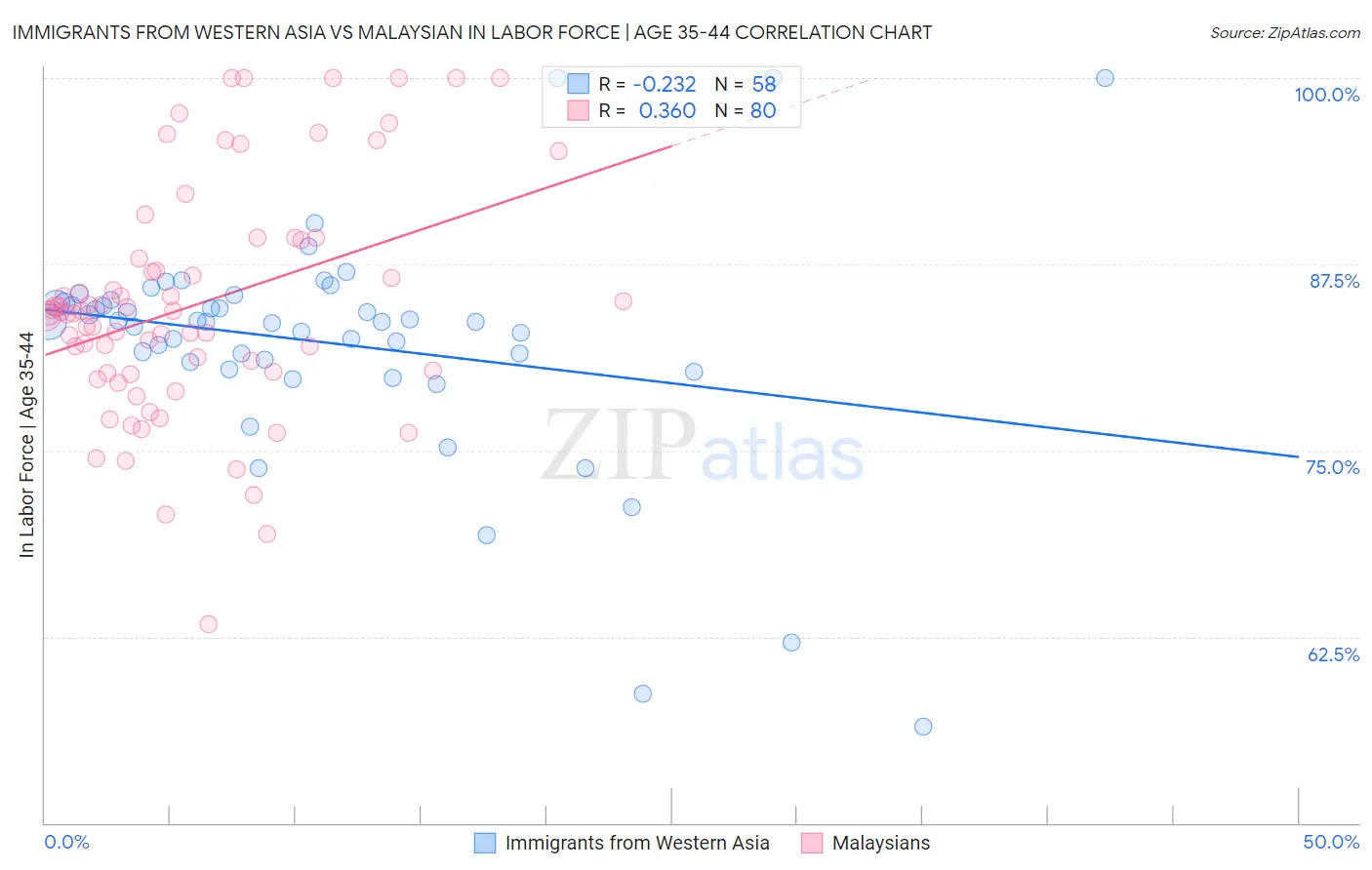 Immigrants from Western Asia vs Malaysian In Labor Force | Age 35-44