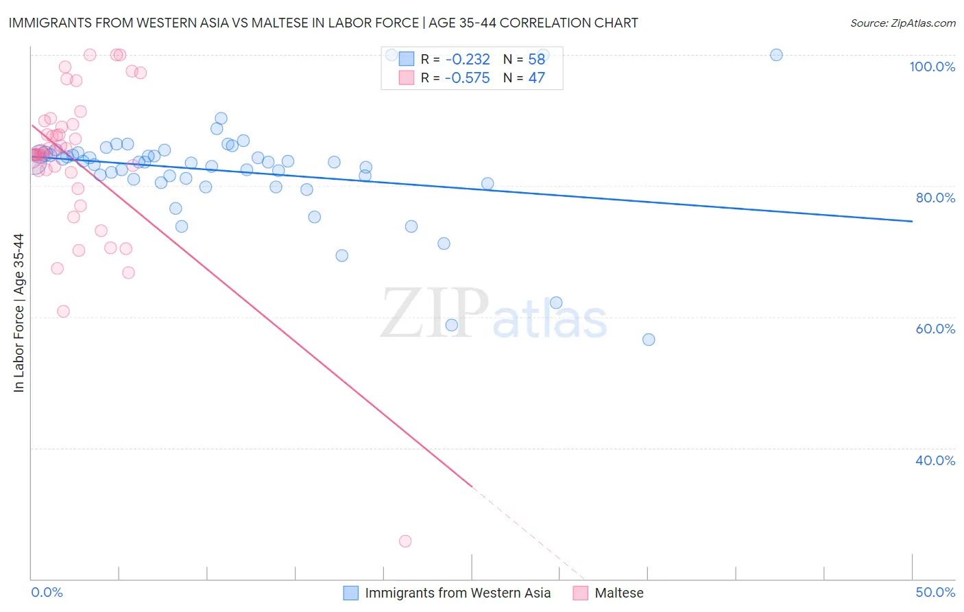 Immigrants from Western Asia vs Maltese In Labor Force | Age 35-44