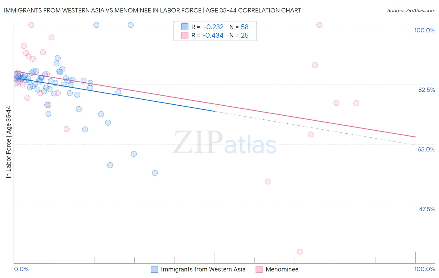 Immigrants from Western Asia vs Menominee In Labor Force | Age 35-44