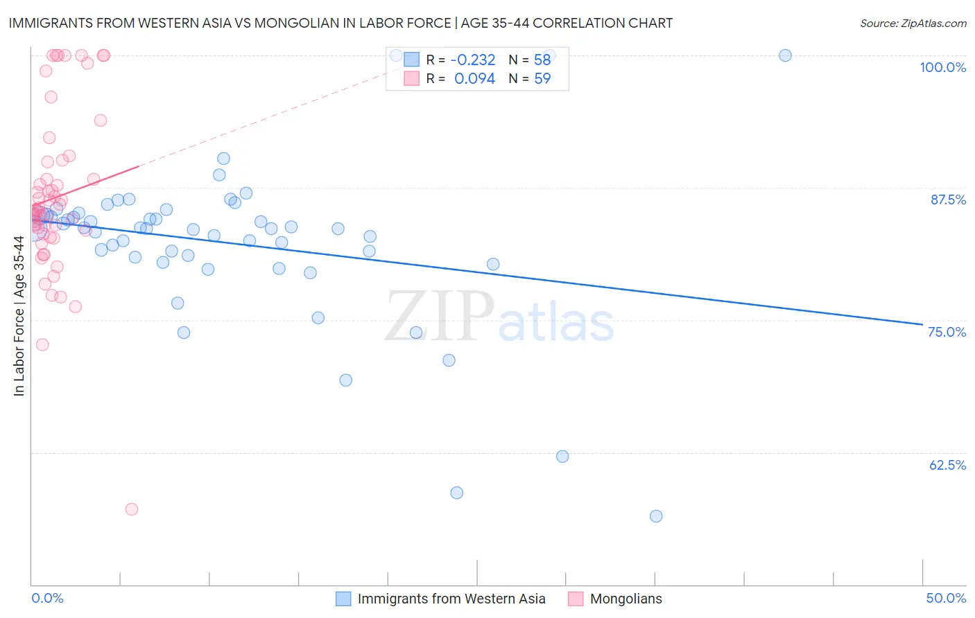 Immigrants from Western Asia vs Mongolian In Labor Force | Age 35-44