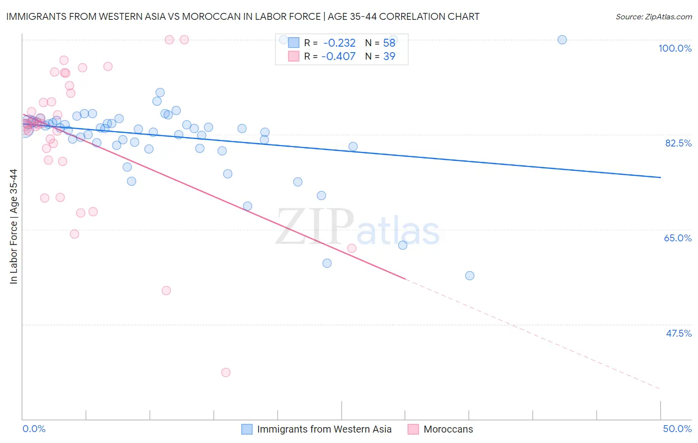 Immigrants from Western Asia vs Moroccan In Labor Force | Age 35-44