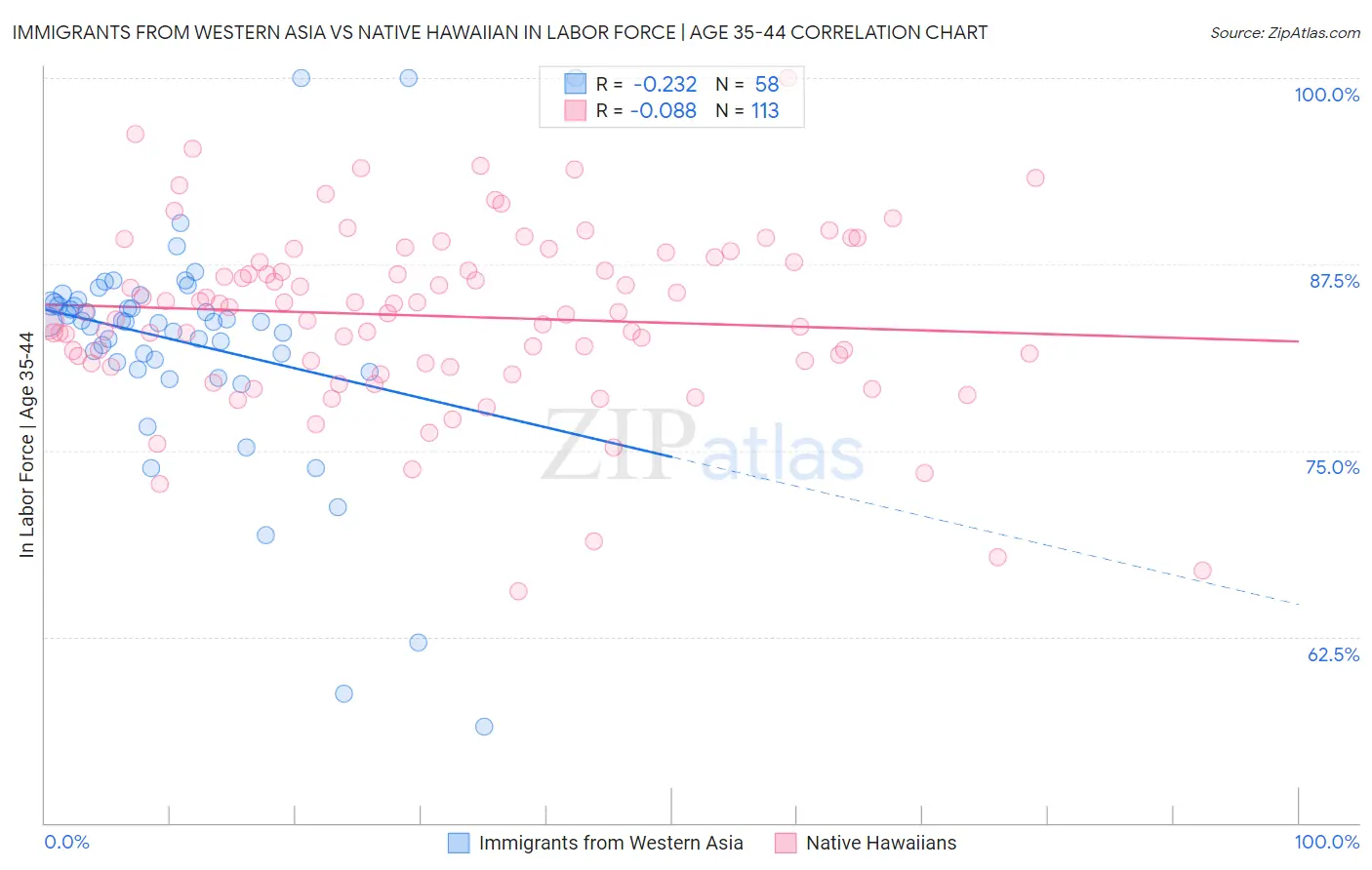 Immigrants from Western Asia vs Native Hawaiian In Labor Force | Age 35-44