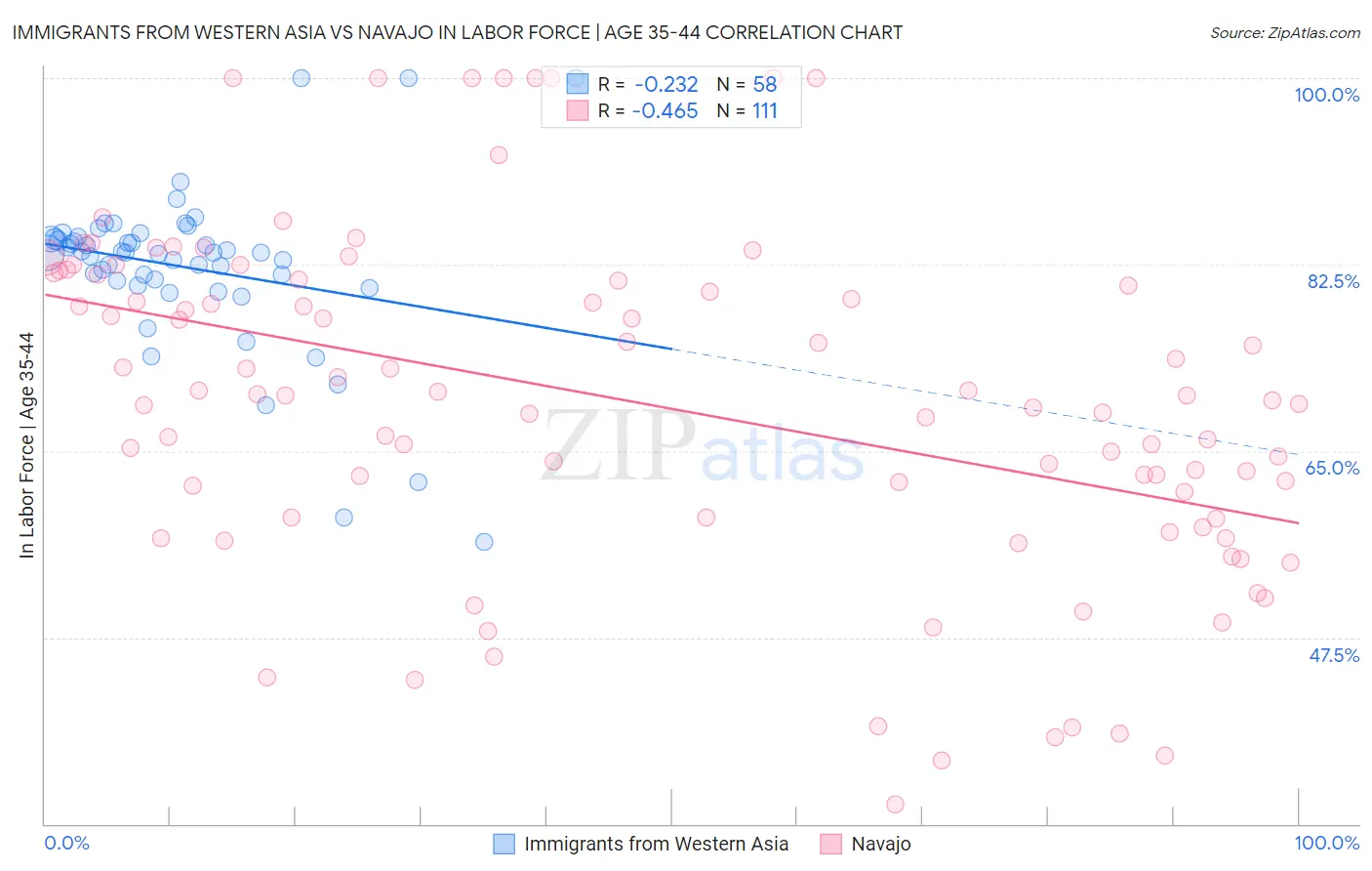 Immigrants from Western Asia vs Navajo In Labor Force | Age 35-44