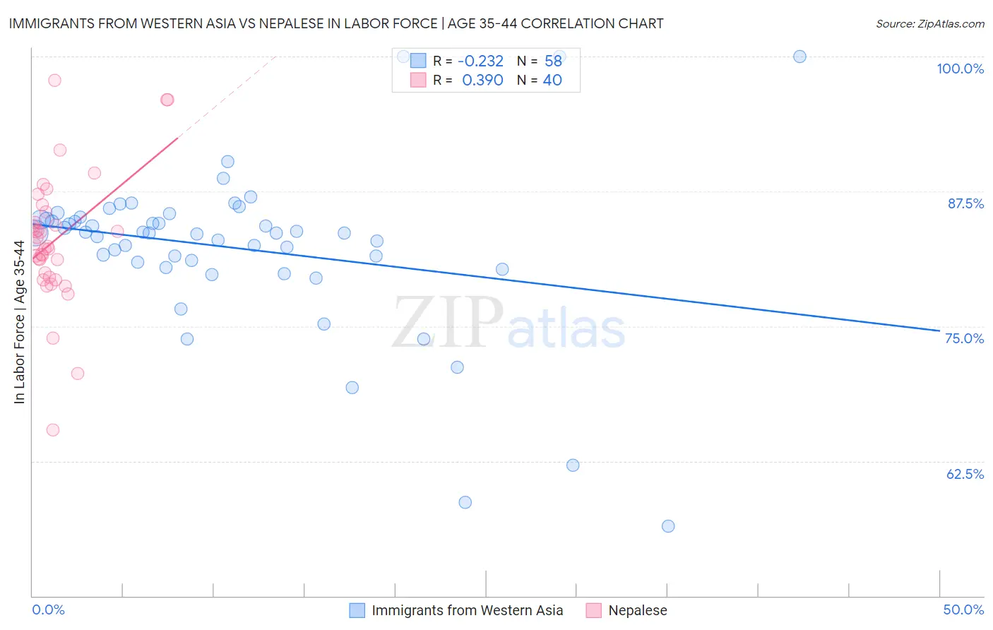 Immigrants from Western Asia vs Nepalese In Labor Force | Age 35-44
