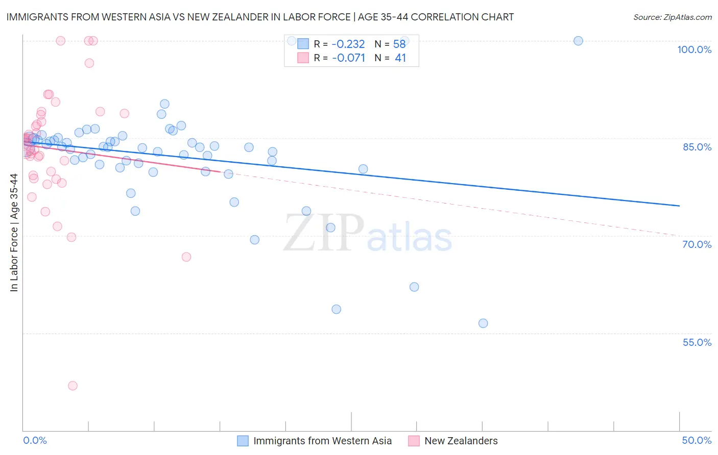 Immigrants from Western Asia vs New Zealander In Labor Force | Age 35-44