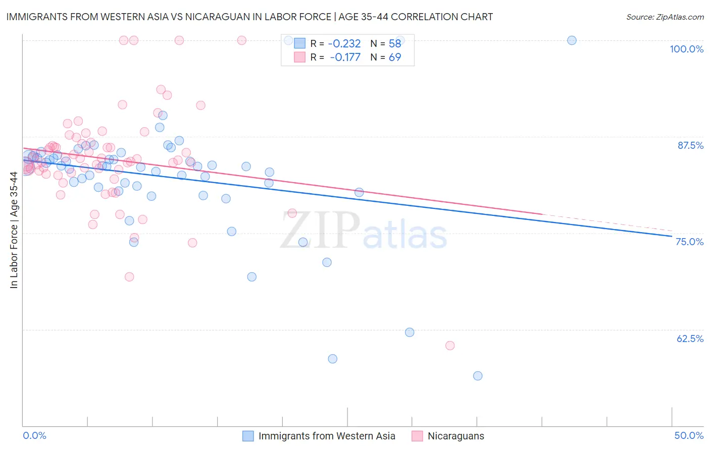 Immigrants from Western Asia vs Nicaraguan In Labor Force | Age 35-44