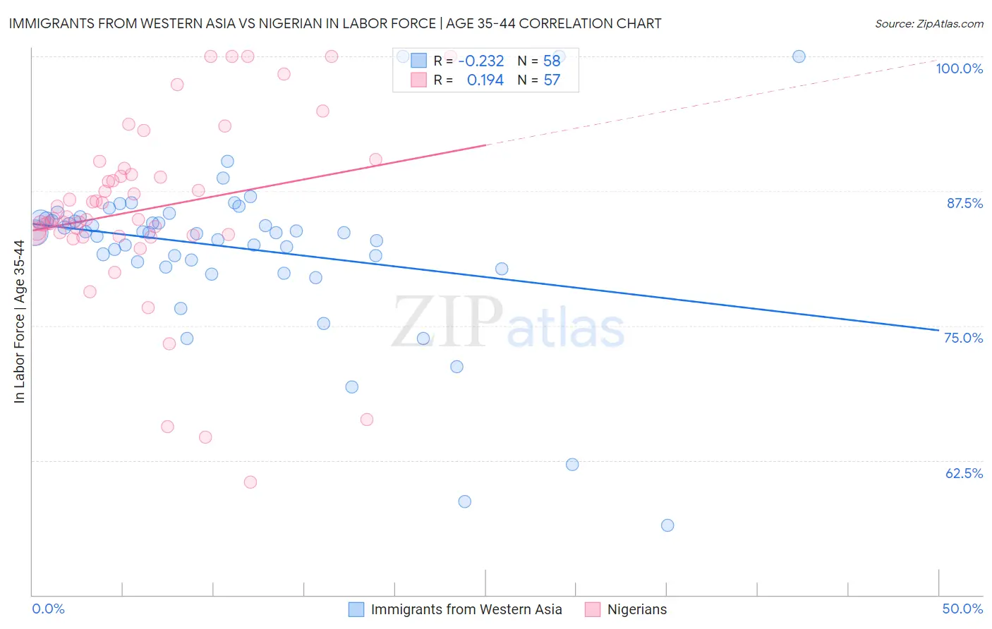 Immigrants from Western Asia vs Nigerian In Labor Force | Age 35-44