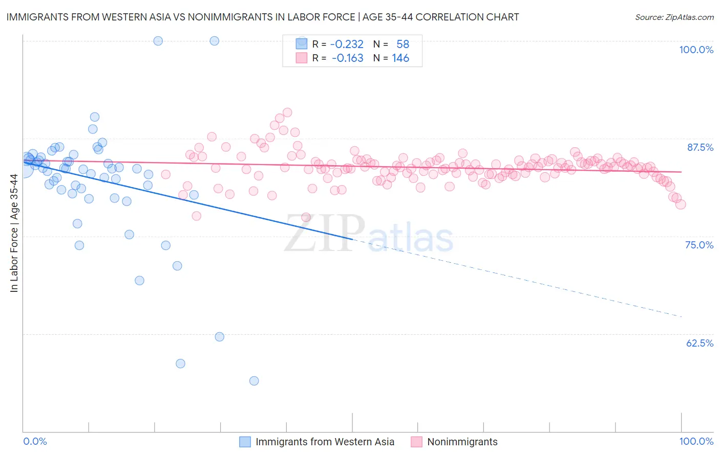 Immigrants from Western Asia vs Nonimmigrants In Labor Force | Age 35-44