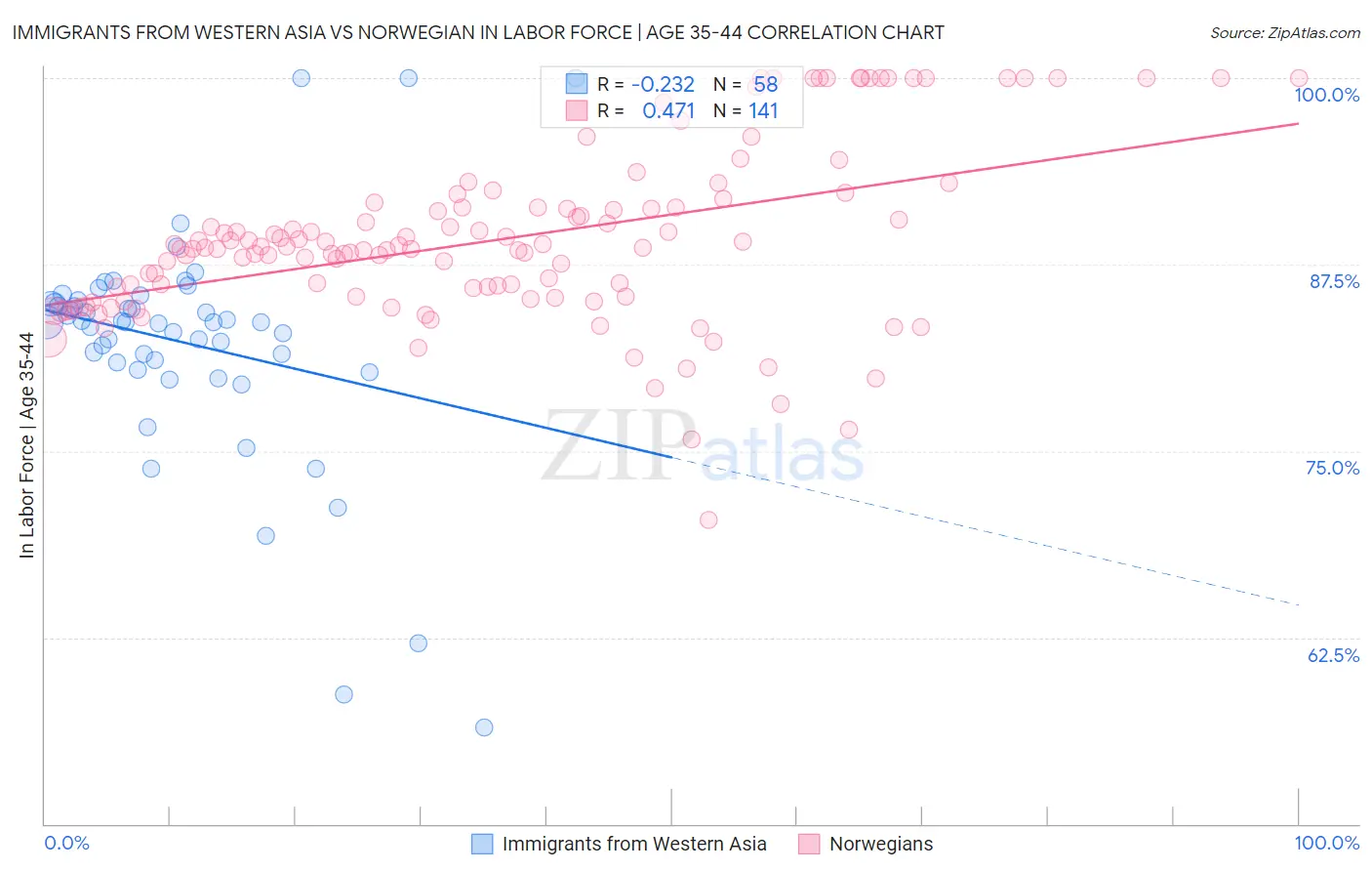 Immigrants from Western Asia vs Norwegian In Labor Force | Age 35-44