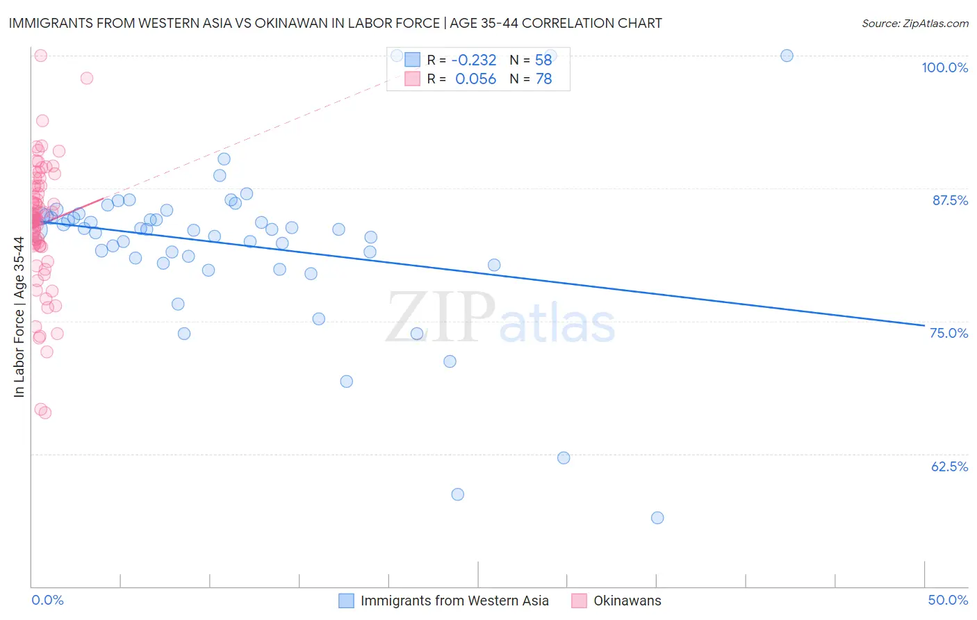 Immigrants from Western Asia vs Okinawan In Labor Force | Age 35-44