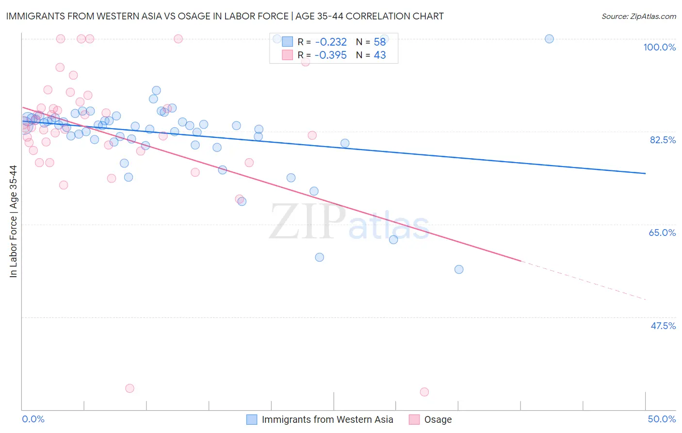 Immigrants from Western Asia vs Osage In Labor Force | Age 35-44