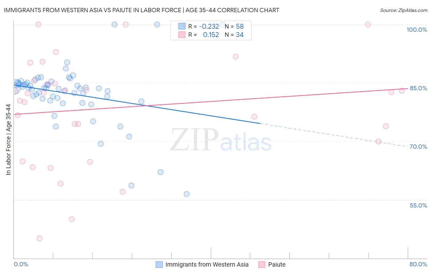 Immigrants from Western Asia vs Paiute In Labor Force | Age 35-44