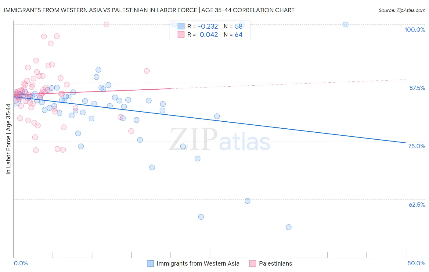 Immigrants from Western Asia vs Palestinian In Labor Force | Age 35-44