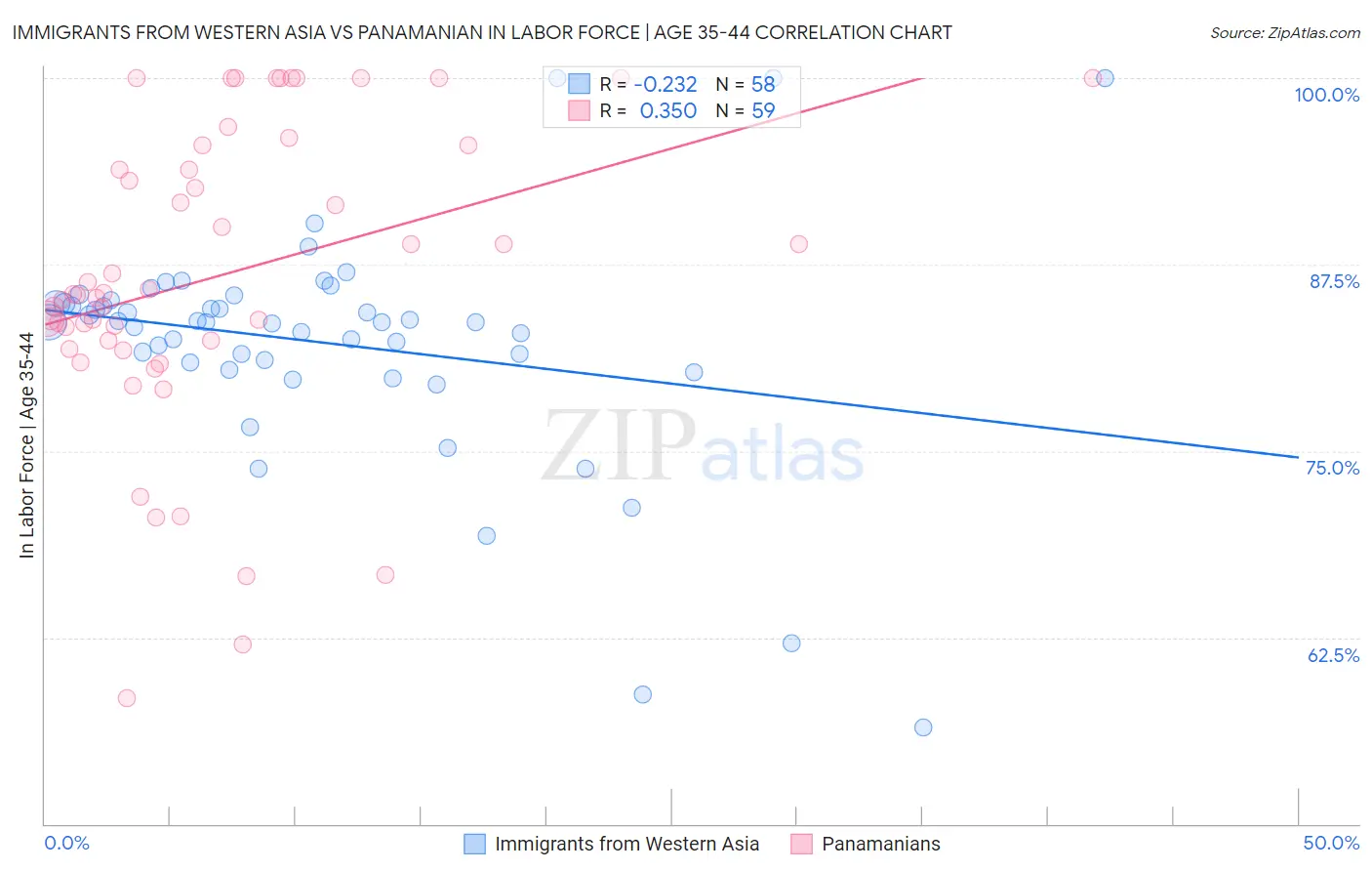 Immigrants from Western Asia vs Panamanian In Labor Force | Age 35-44