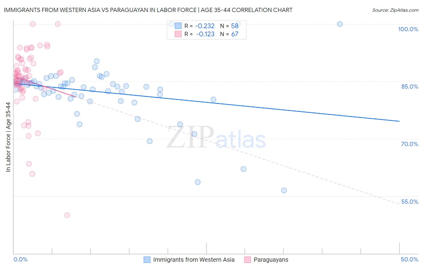 Immigrants from Western Asia vs Paraguayan In Labor Force | Age 35-44