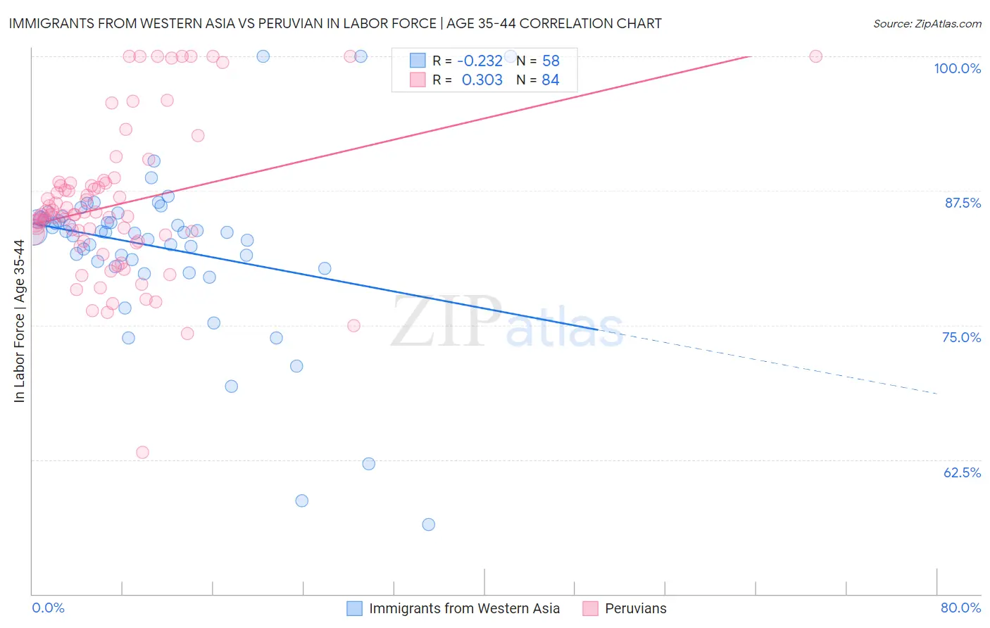 Immigrants from Western Asia vs Peruvian In Labor Force | Age 35-44