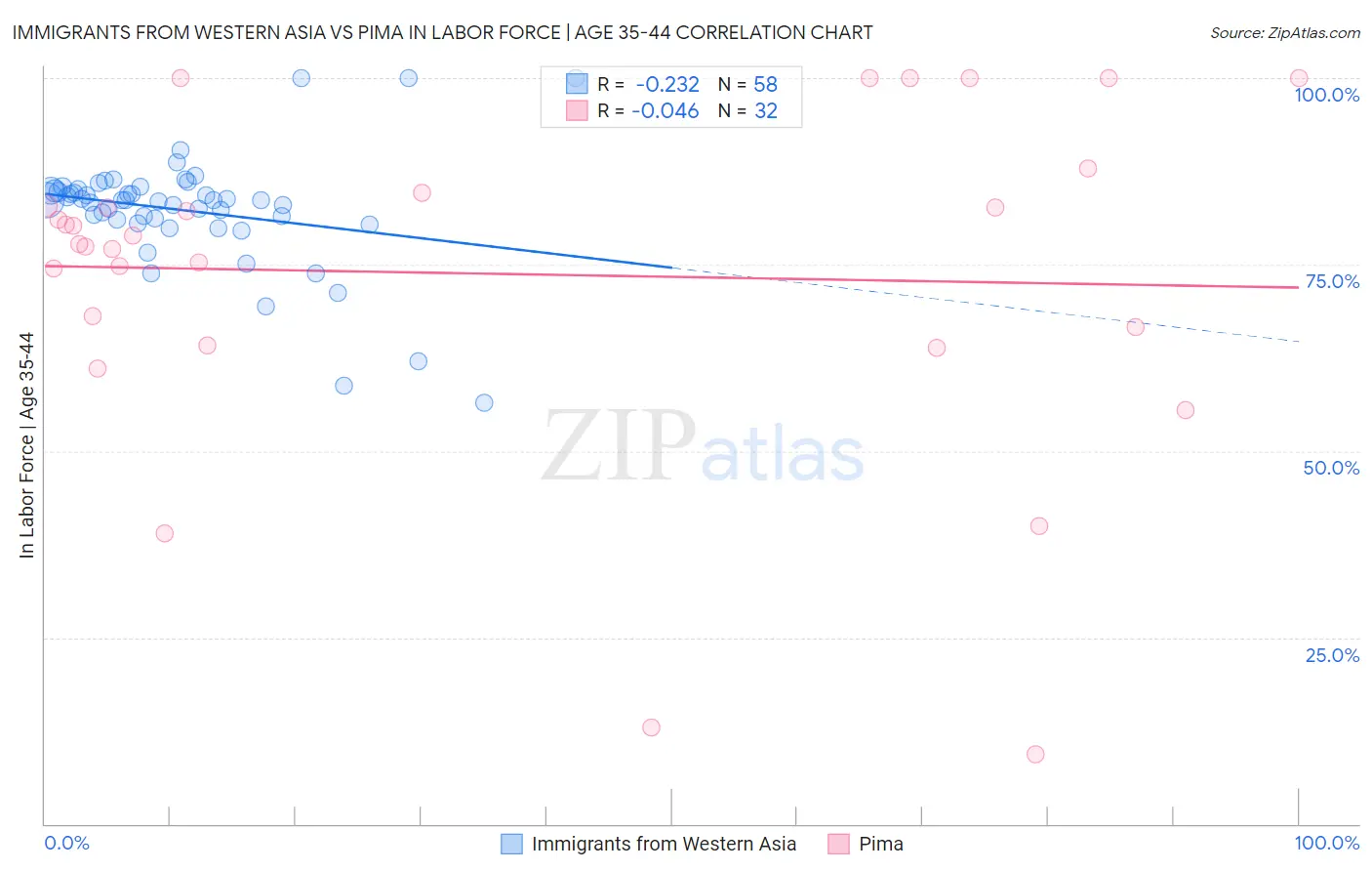 Immigrants from Western Asia vs Pima In Labor Force | Age 35-44