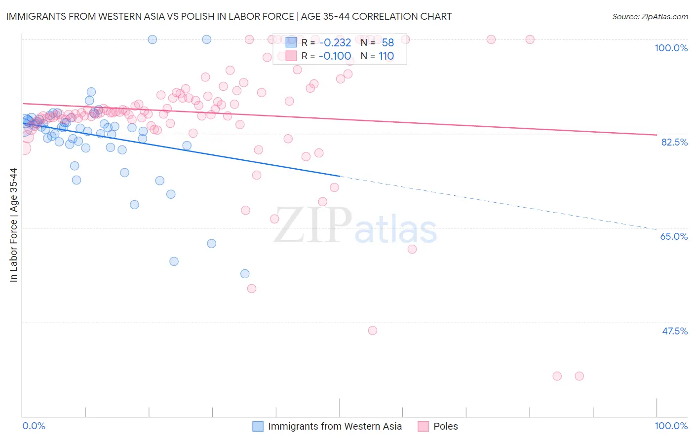 Immigrants from Western Asia vs Polish In Labor Force | Age 35-44