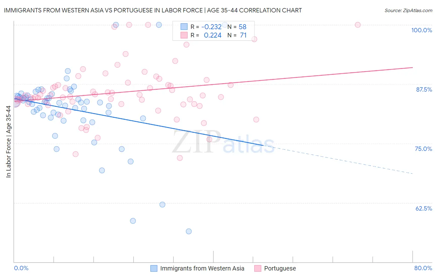 Immigrants from Western Asia vs Portuguese In Labor Force | Age 35-44