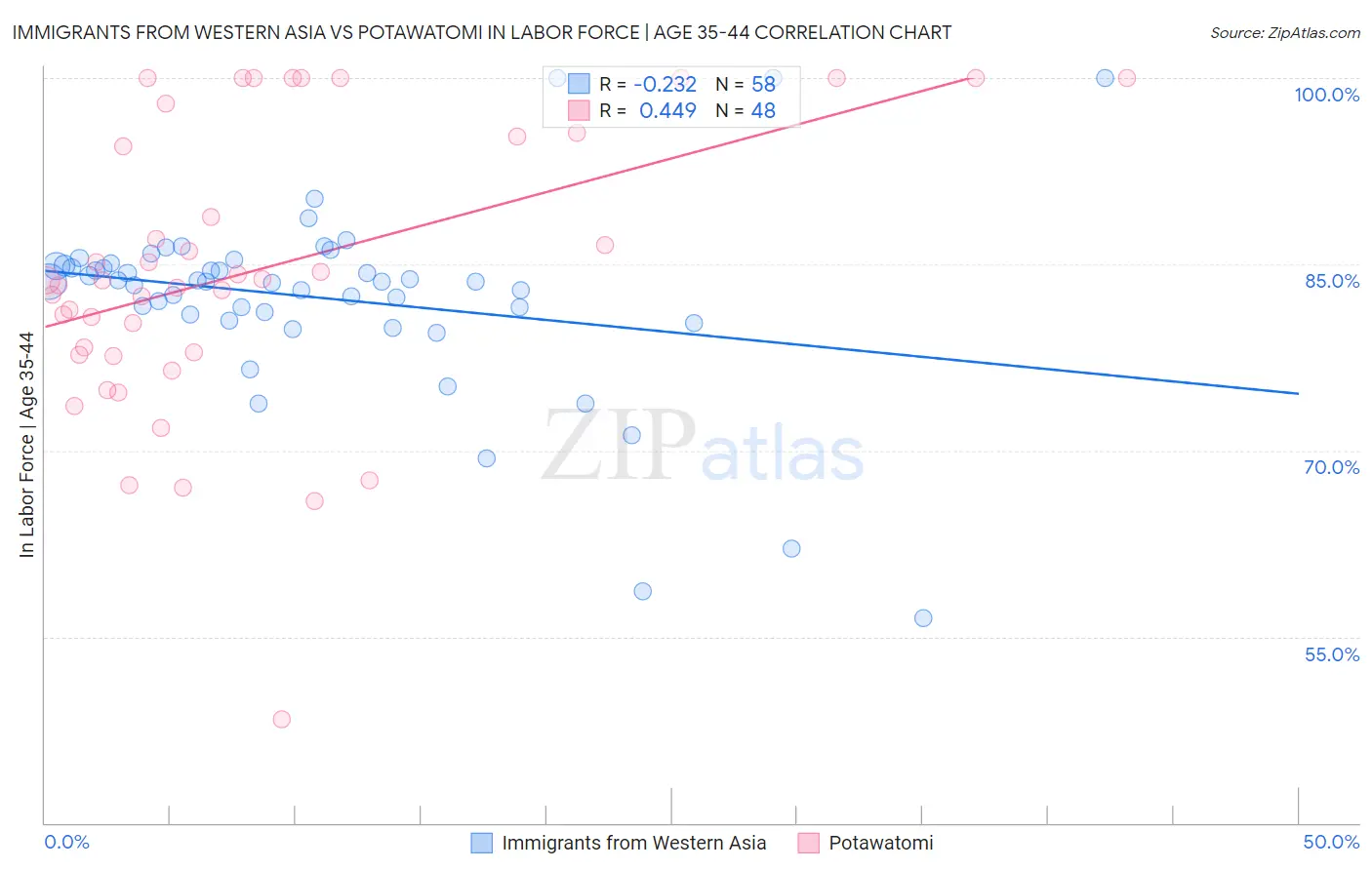 Immigrants from Western Asia vs Potawatomi In Labor Force | Age 35-44