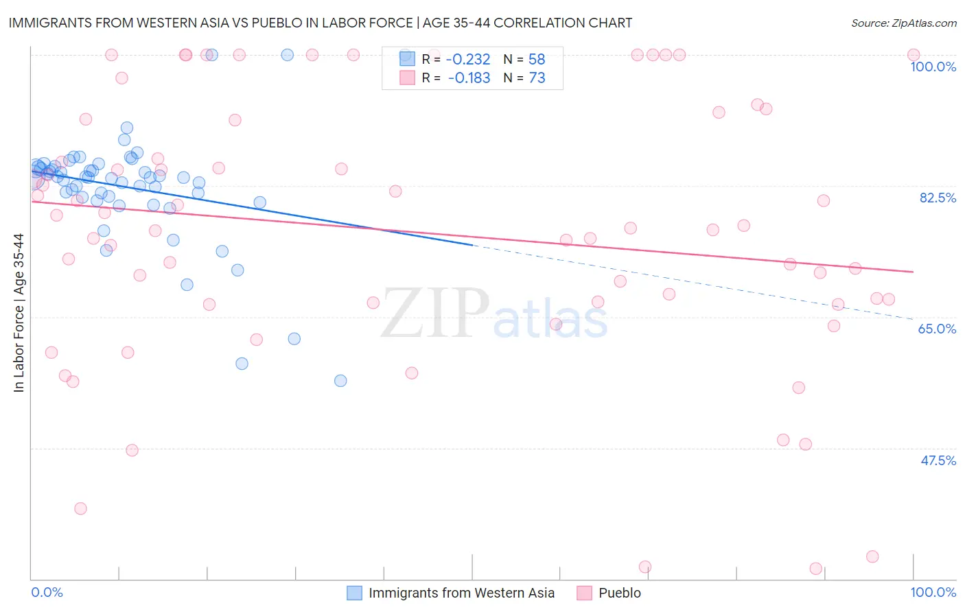 Immigrants from Western Asia vs Pueblo In Labor Force | Age 35-44
