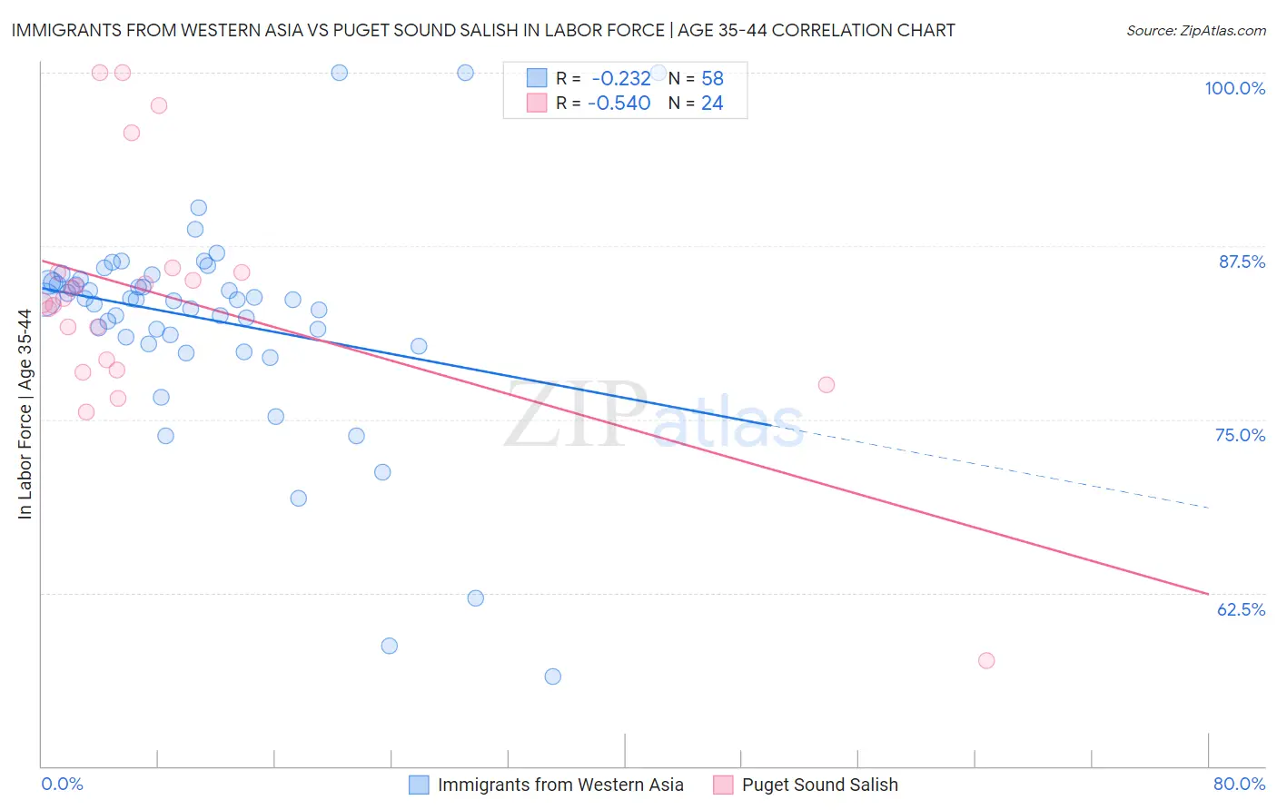 Immigrants from Western Asia vs Puget Sound Salish In Labor Force | Age 35-44