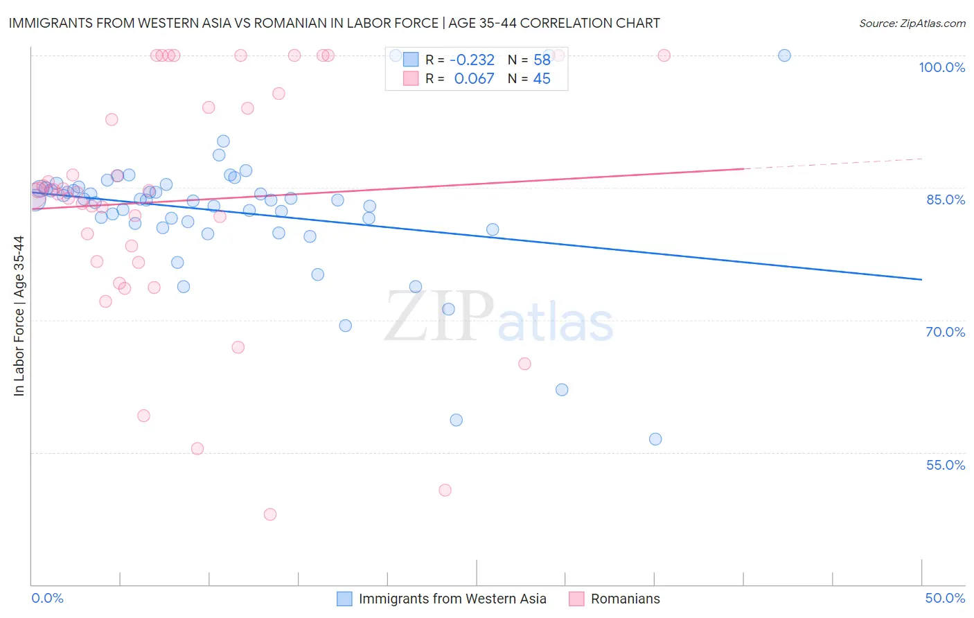 Immigrants from Western Asia vs Romanian In Labor Force | Age 35-44
