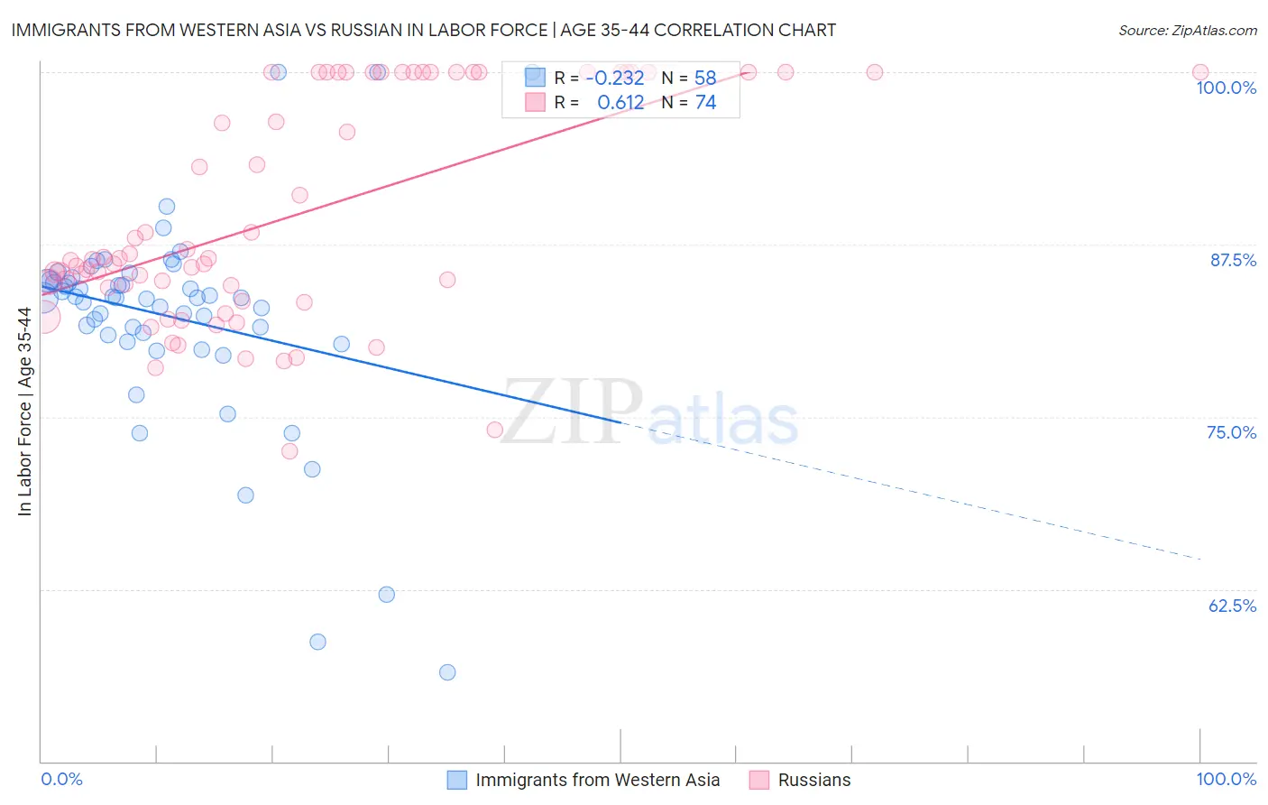 Immigrants from Western Asia vs Russian In Labor Force | Age 35-44