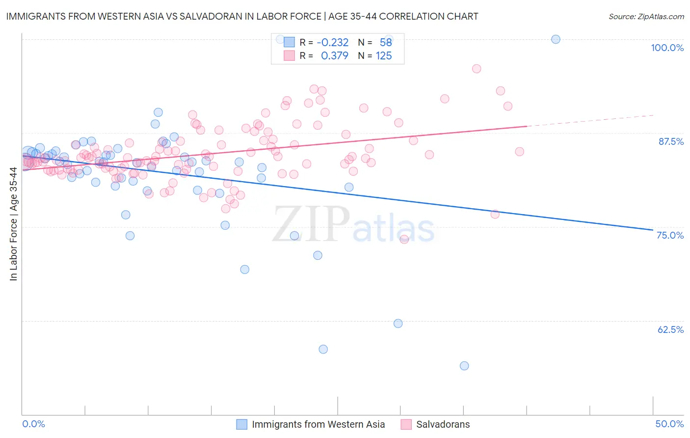 Immigrants from Western Asia vs Salvadoran In Labor Force | Age 35-44
