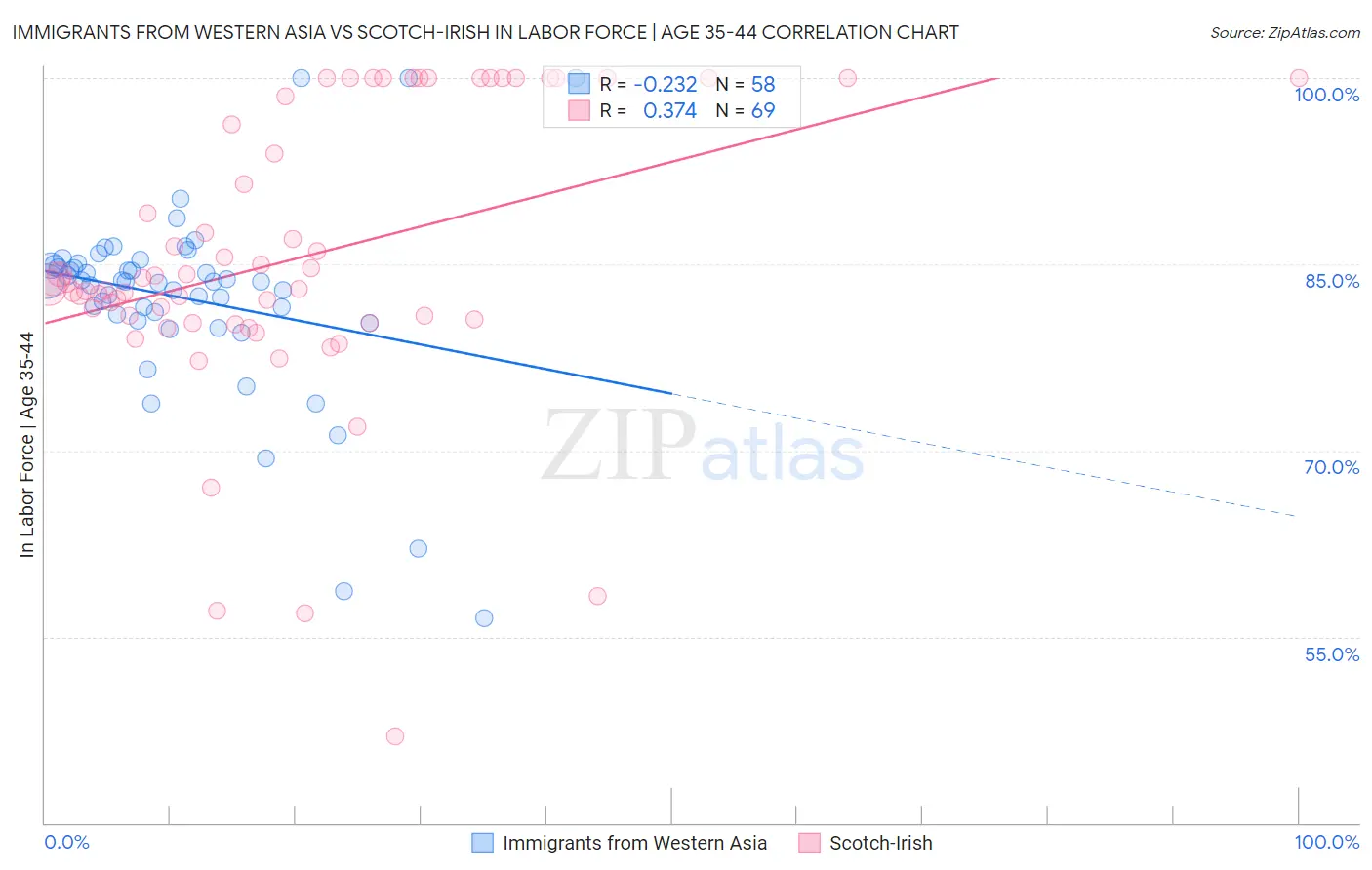 Immigrants from Western Asia vs Scotch-Irish In Labor Force | Age 35-44