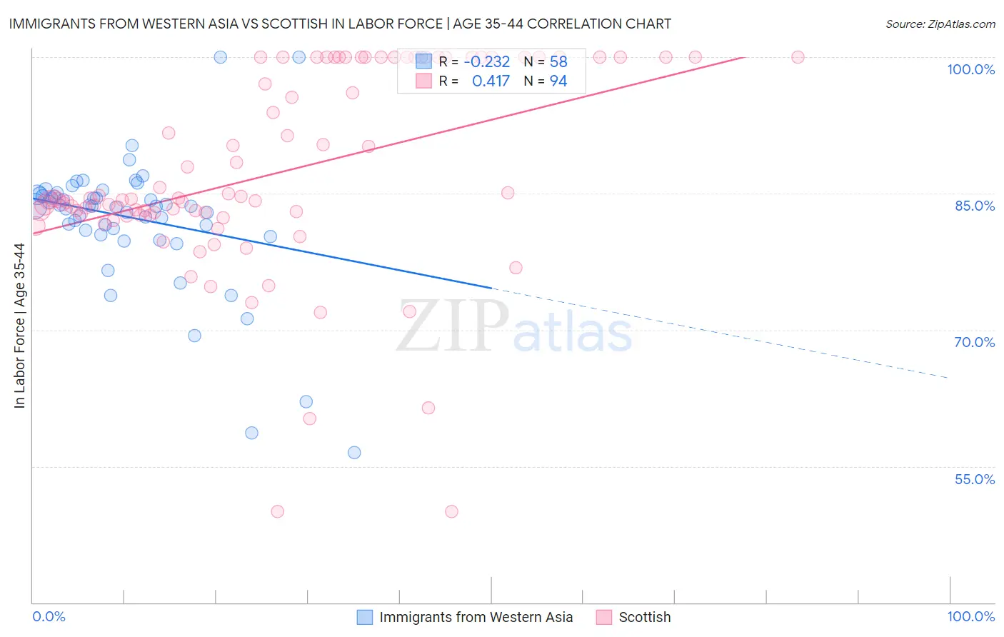 Immigrants from Western Asia vs Scottish In Labor Force | Age 35-44