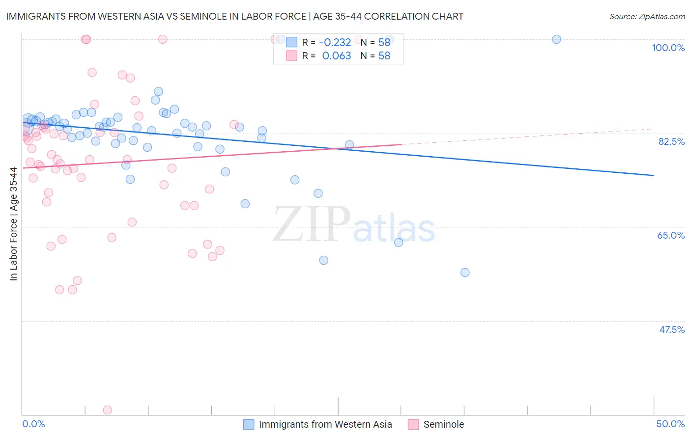 Immigrants from Western Asia vs Seminole In Labor Force | Age 35-44