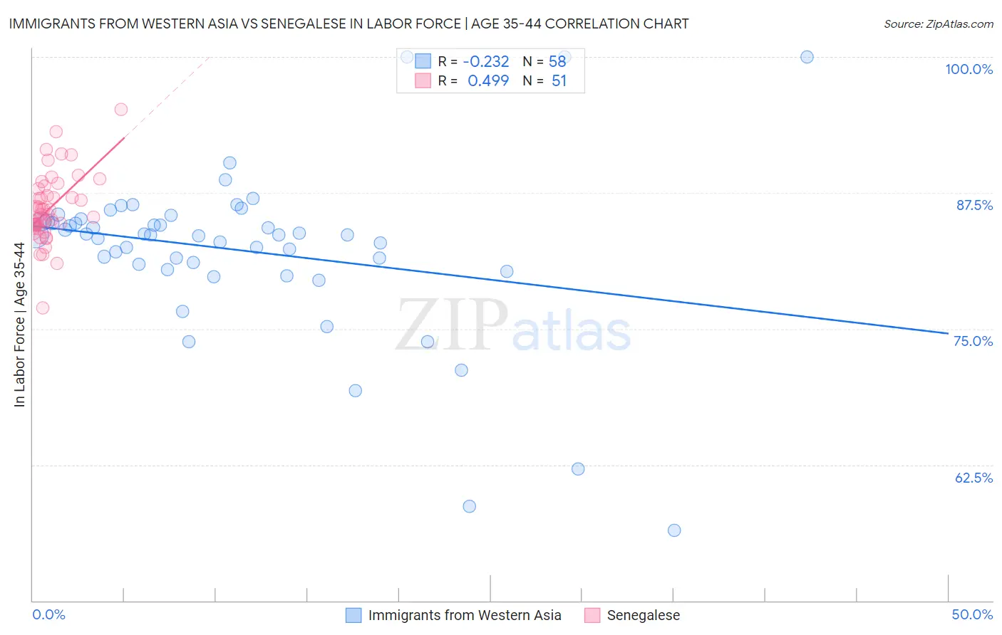 Immigrants from Western Asia vs Senegalese In Labor Force | Age 35-44