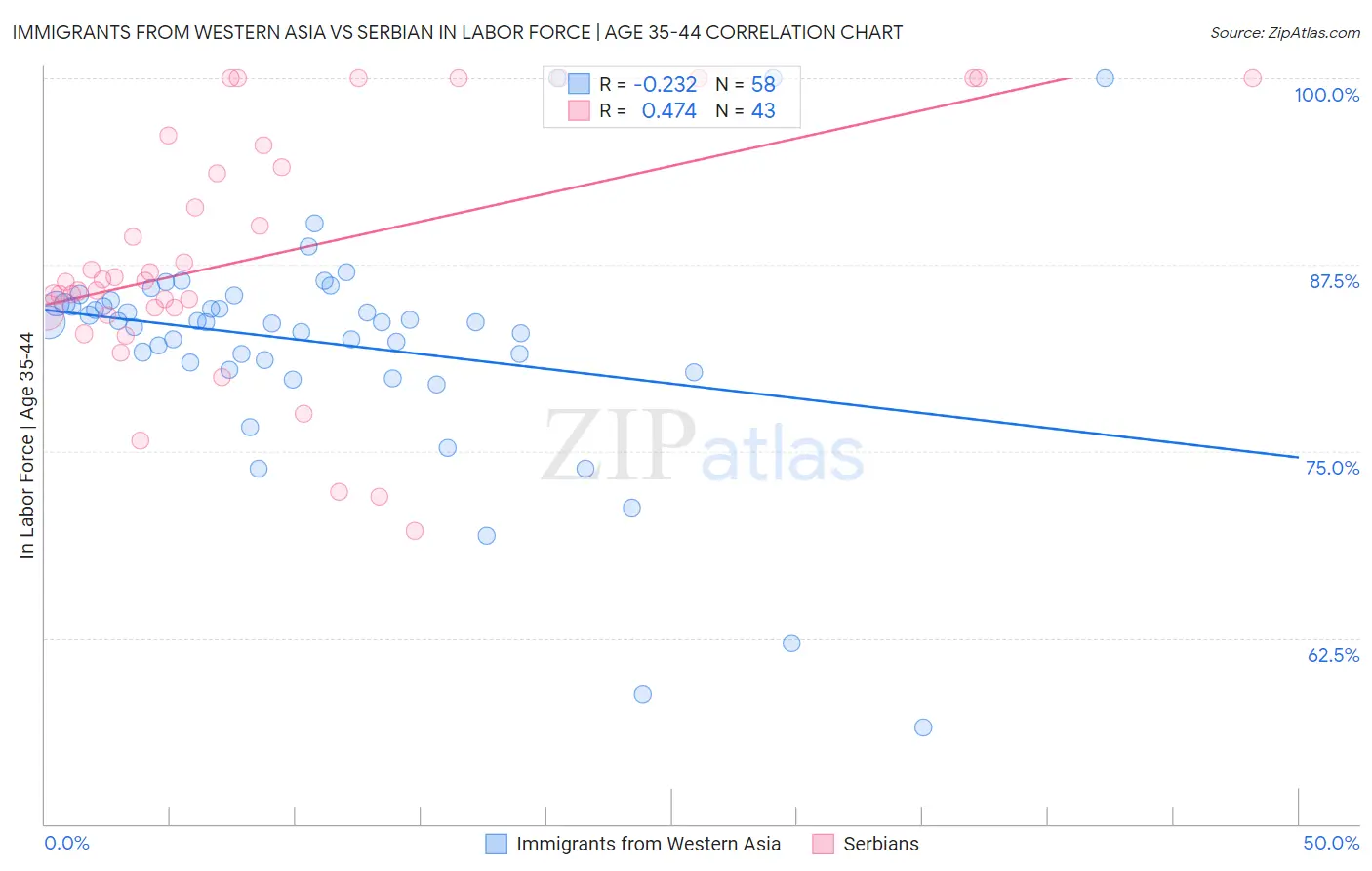 Immigrants from Western Asia vs Serbian In Labor Force | Age 35-44