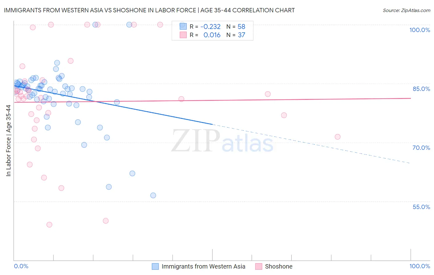 Immigrants from Western Asia vs Shoshone In Labor Force | Age 35-44