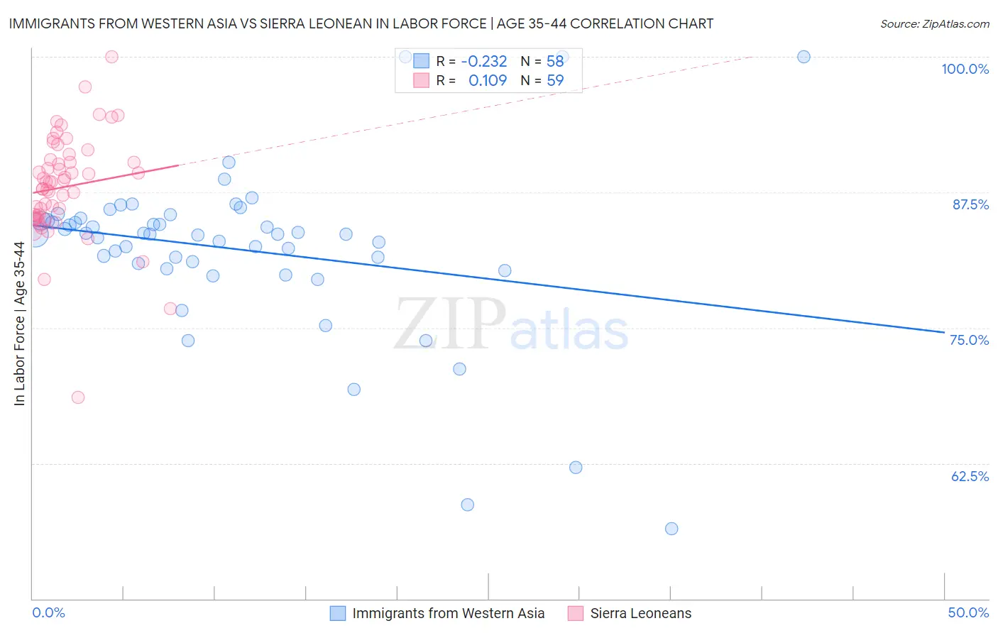 Immigrants from Western Asia vs Sierra Leonean In Labor Force | Age 35-44