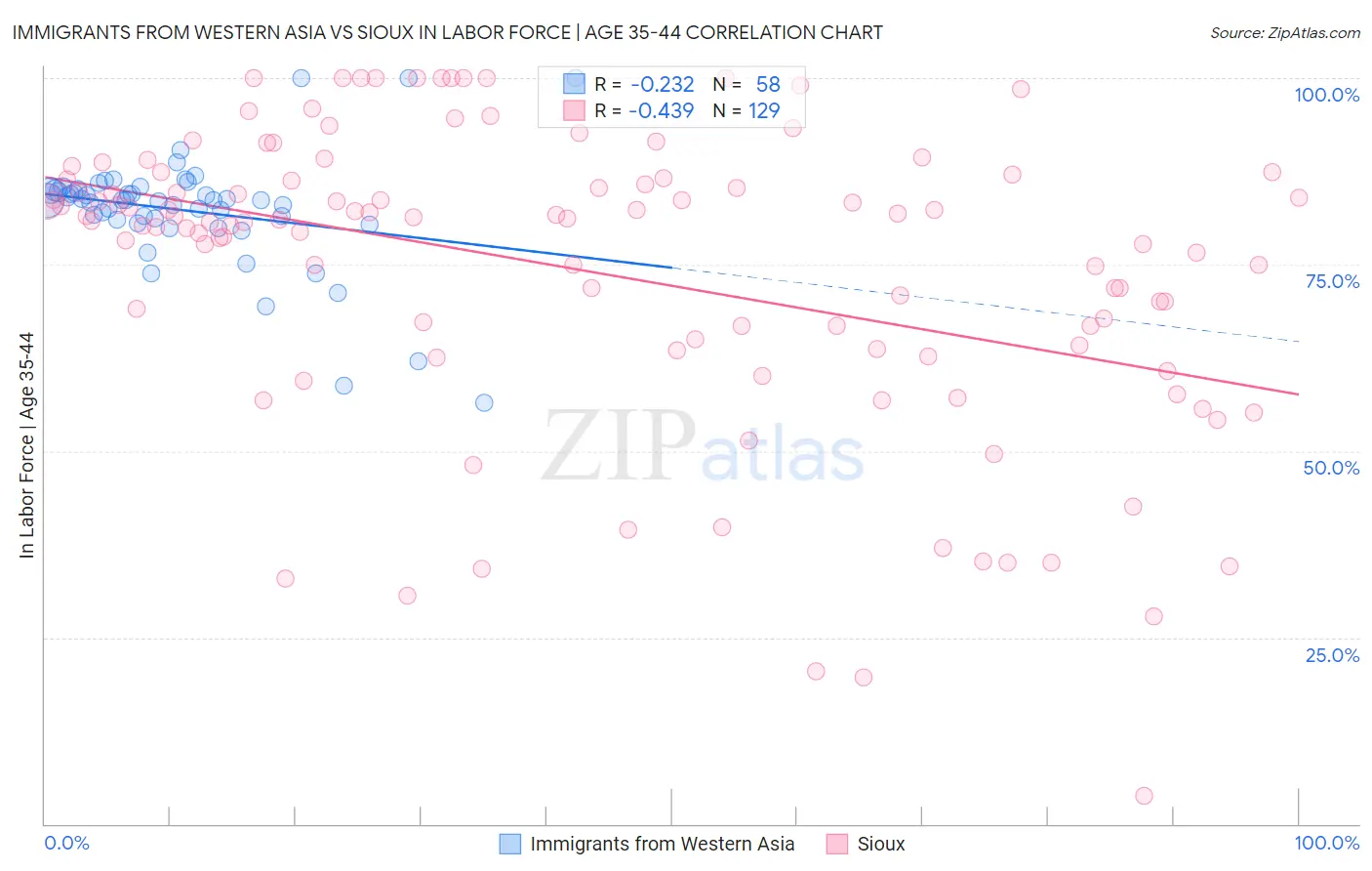 Immigrants from Western Asia vs Sioux In Labor Force | Age 35-44