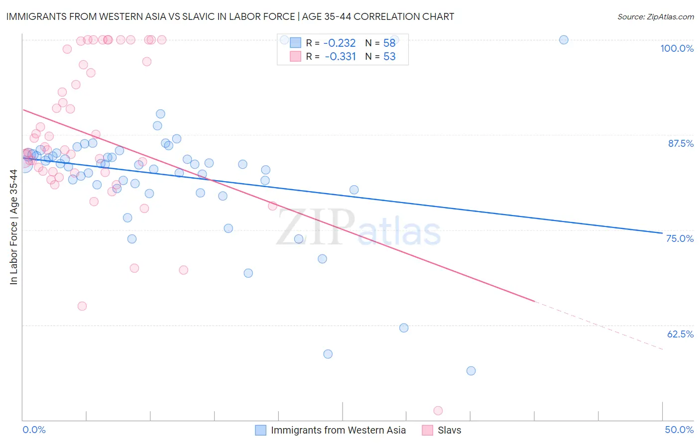 Immigrants from Western Asia vs Slavic In Labor Force | Age 35-44