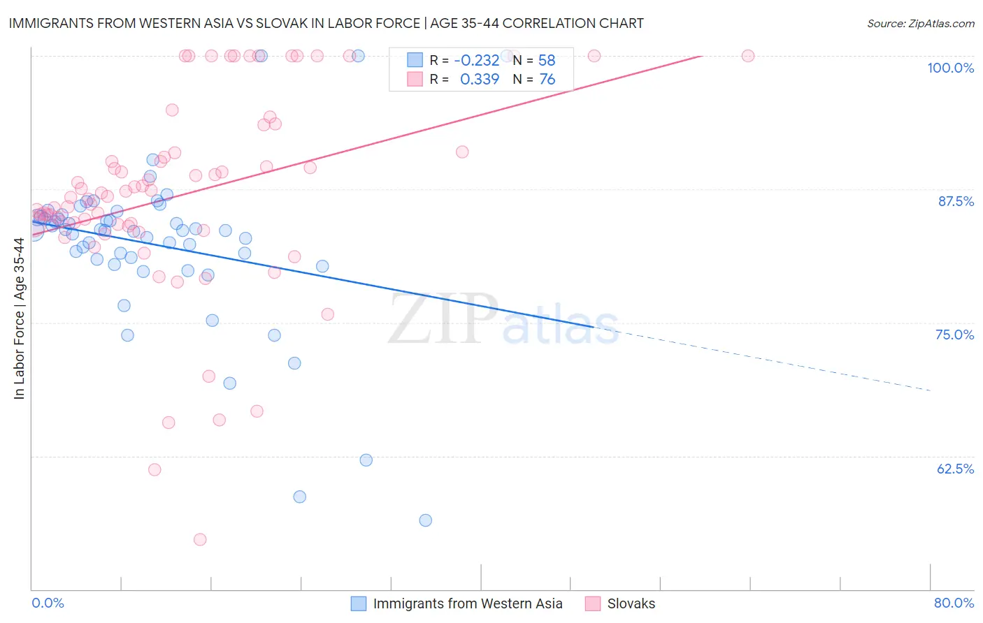 Immigrants from Western Asia vs Slovak In Labor Force | Age 35-44