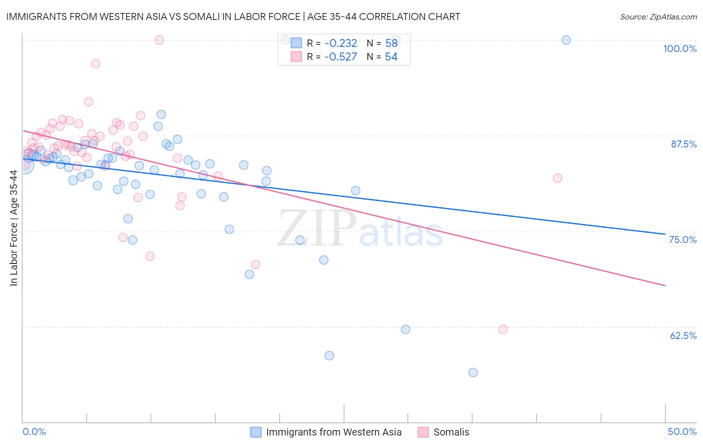 Immigrants from Western Asia vs Somali In Labor Force | Age 35-44