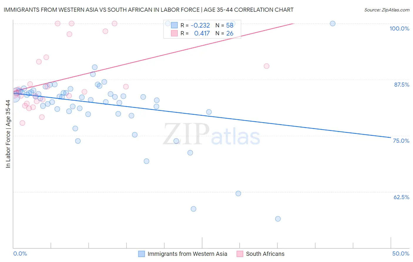 Immigrants from Western Asia vs South African In Labor Force | Age 35-44
