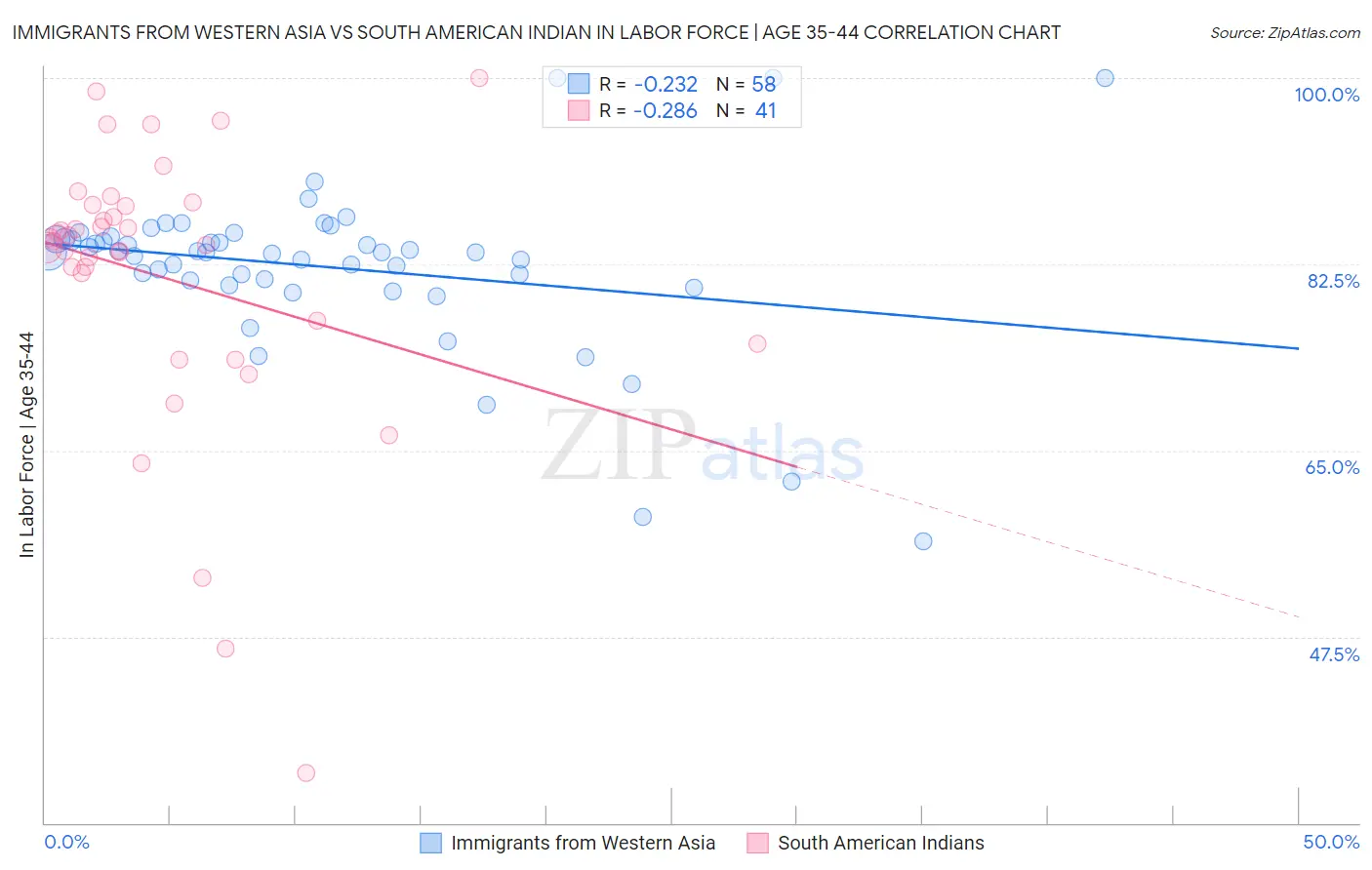 Immigrants from Western Asia vs South American Indian In Labor Force | Age 35-44