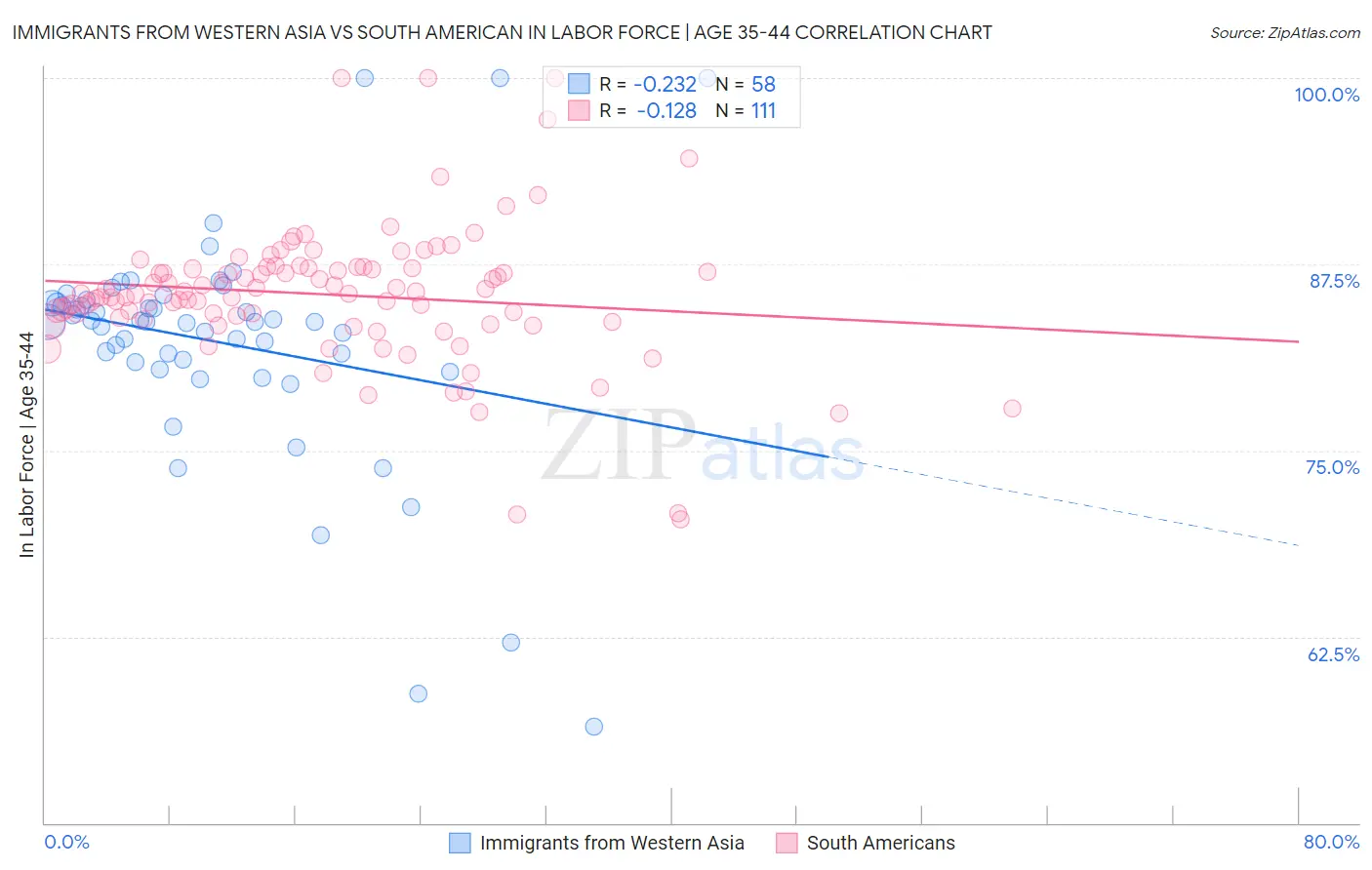 Immigrants from Western Asia vs South American In Labor Force | Age 35-44