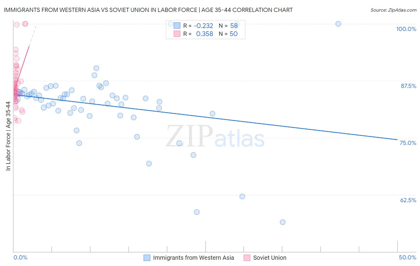 Immigrants from Western Asia vs Soviet Union In Labor Force | Age 35-44