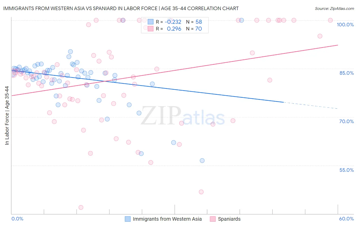 Immigrants from Western Asia vs Spaniard In Labor Force | Age 35-44