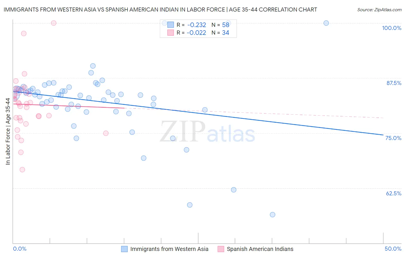 Immigrants from Western Asia vs Spanish American Indian In Labor Force | Age 35-44