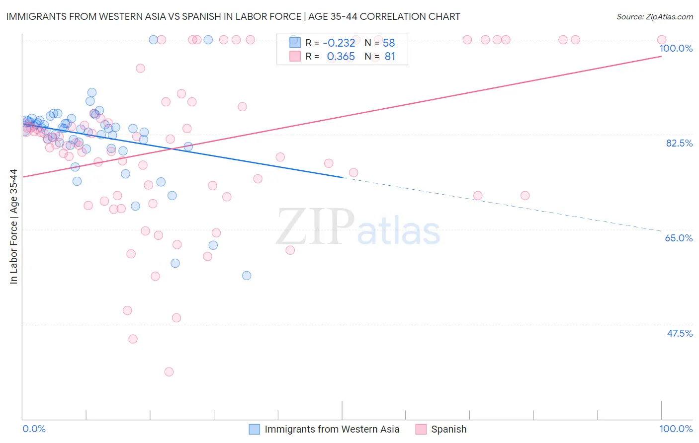 Immigrants from Western Asia vs Spanish In Labor Force | Age 35-44