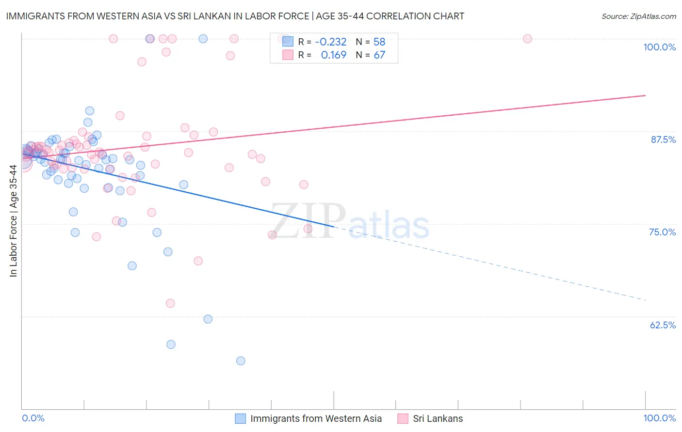 Immigrants from Western Asia vs Sri Lankan In Labor Force | Age 35-44