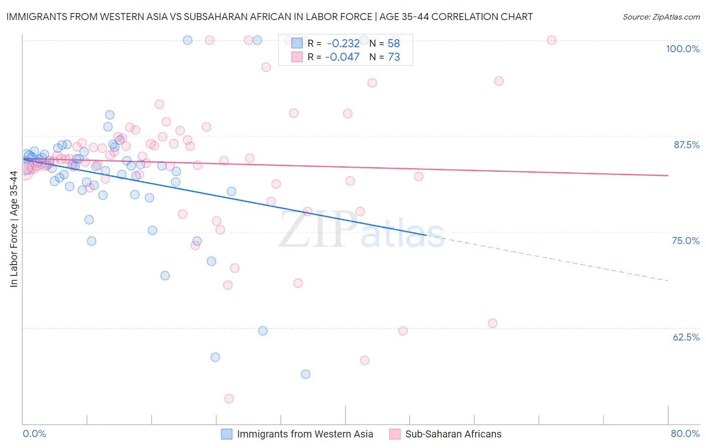 Immigrants from Western Asia vs Subsaharan African In Labor Force | Age 35-44